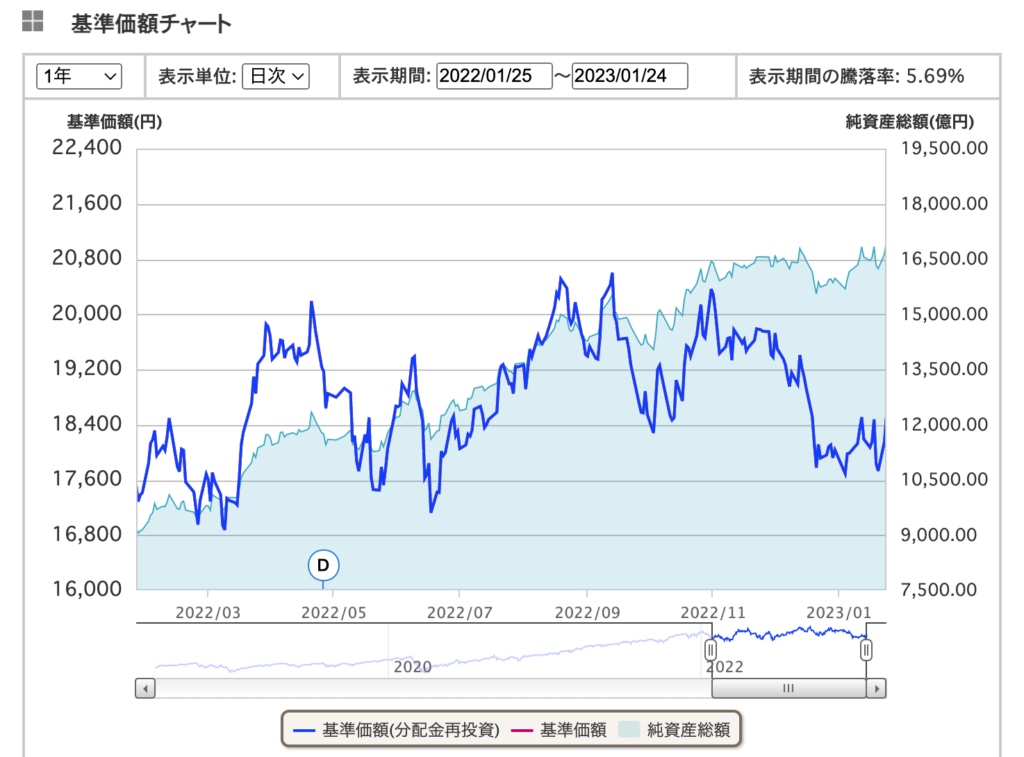 直近1年のチャート