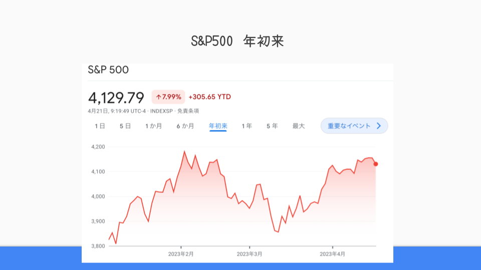 Ｓ＆Ｐ５００の年初来の推移