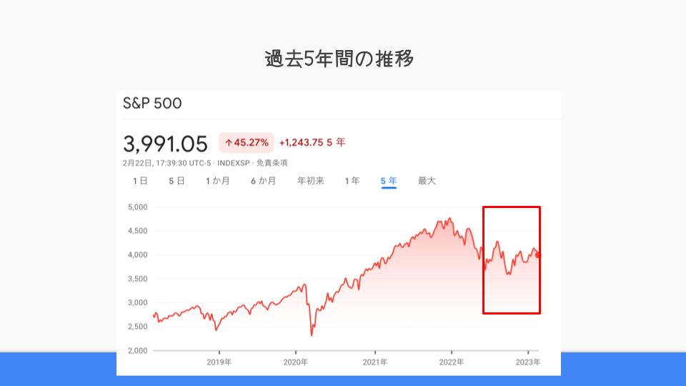 Ｓ＆Ｐ５００の過去5年間の推移