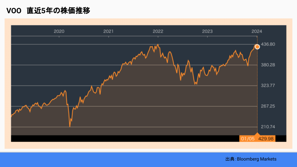 VOO　直近5年の株価推移