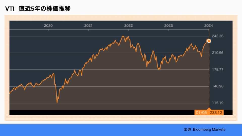 VTI　直近5年の株価推移
