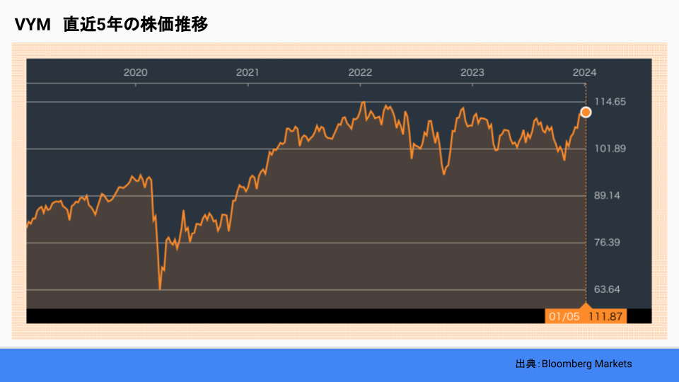 VYM　直近5年の株価推移
