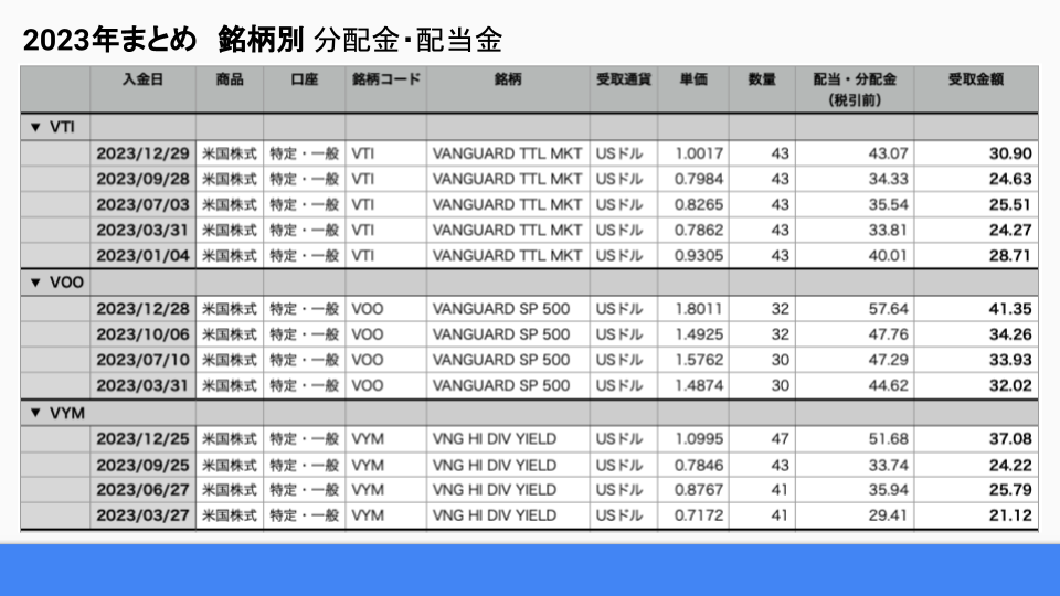 2023年まとめ　銘柄別 分配金・配当金　
