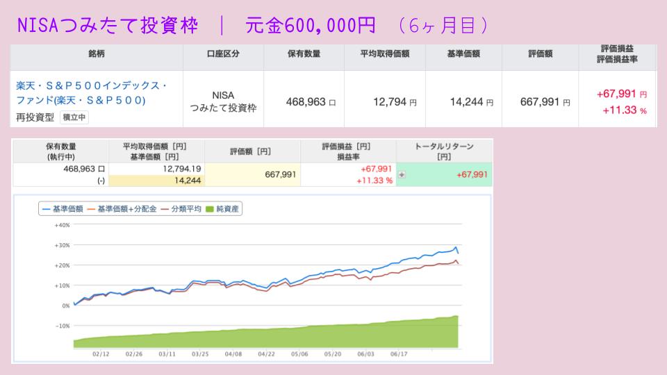 NISAつみたて投資枠